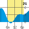 Santa Barbara tide chart for Thursday, April 21, 2022