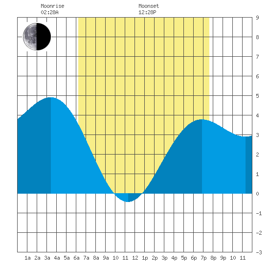 Santa Barbara tide chart for Saturday, April 23, 2022