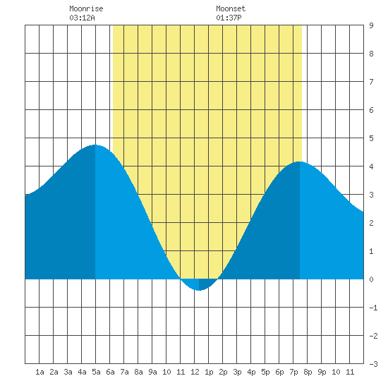 Santa Barbara tide chart for Sunday, April 24, 2022