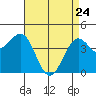 Santa Barbara tide chart for Sunday, April 24, 2022