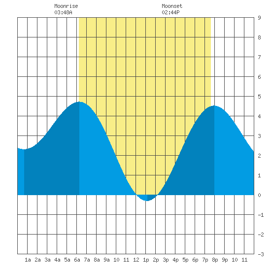 Santa Barbara tide chart for Monday, April 25, 2022