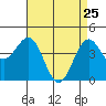 Santa Barbara tide chart for Monday, April 25, 2022