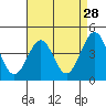 Santa Barbara tide chart for Thursday, April 28, 2022