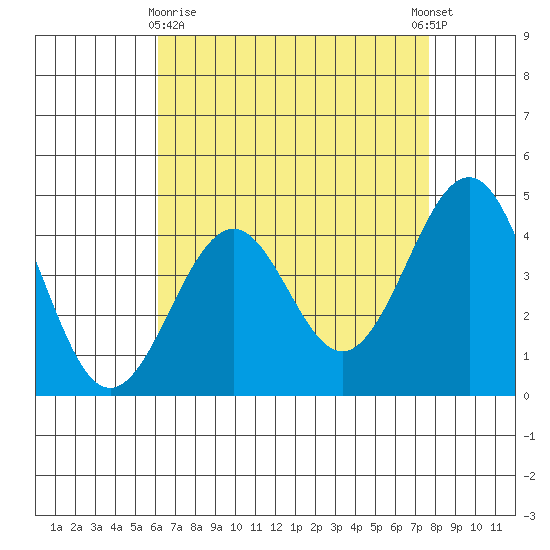 Santa Barbara tide chart for Friday, April 29, 2022