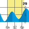 Santa Barbara tide chart for Friday, April 29, 2022