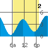 Santa Barbara tide chart for Saturday, April 2, 2022