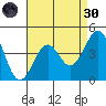 Santa Barbara tide chart for Saturday, April 30, 2022