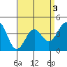 Santa Barbara tide chart for Sunday, April 3, 2022