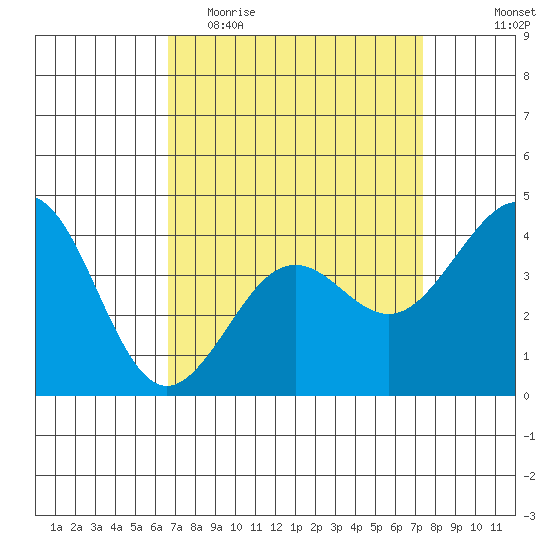 Santa Barbara tide chart for Monday, April 4, 2022