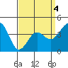 Santa Barbara tide chart for Monday, April 4, 2022