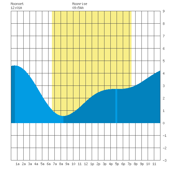Santa Barbara tide chart for Wednesday, April 6, 2022