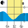 Santa Barbara tide chart for Friday, April 8, 2022