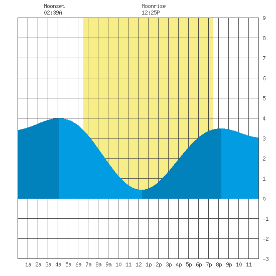 Santa Barbara tide chart for Saturday, April 9, 2022