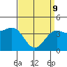 Santa Barbara tide chart for Saturday, April 9, 2022