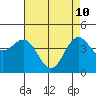 Santa Barbara tide chart for Tuesday, May 10, 2022