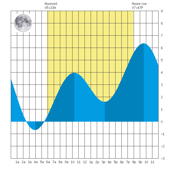 Santa Barbara tide chart for Sunday, May 15, 2022