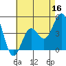 Santa Barbara tide chart for Monday, May 16, 2022