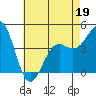 Santa Barbara tide chart for Thursday, May 19, 2022