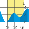 Santa Barbara tide chart for Sunday, May 1, 2022