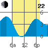 Santa Barbara tide chart for Sunday, May 22, 2022