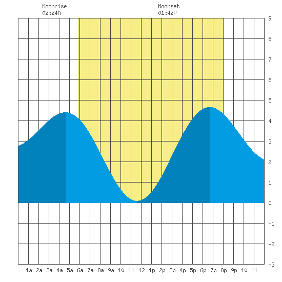 Santa Barbara tide chart for Monday, May 23, 2022