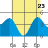 Santa Barbara tide chart for Monday, May 23, 2022