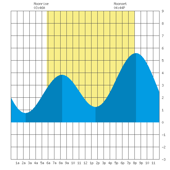 Santa Barbara tide chart for Thursday, May 26, 2022