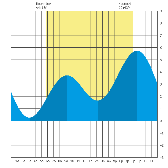 Santa Barbara tide chart for Friday, May 27, 2022