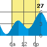 Santa Barbara tide chart for Friday, May 27, 2022