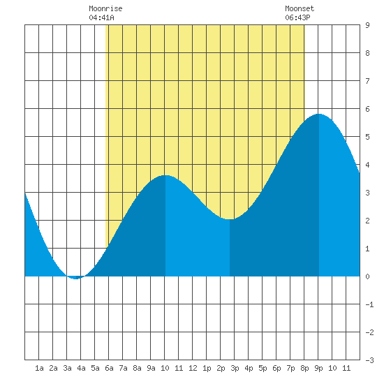 Santa Barbara tide chart for Saturday, May 28, 2022