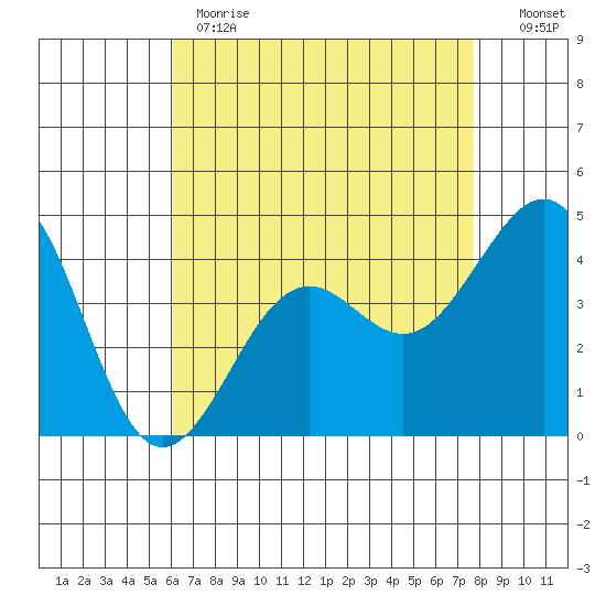 Santa Barbara tide chart for Monday, May 2, 2022