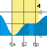 Santa Barbara tide chart for Wednesday, May 4, 2022