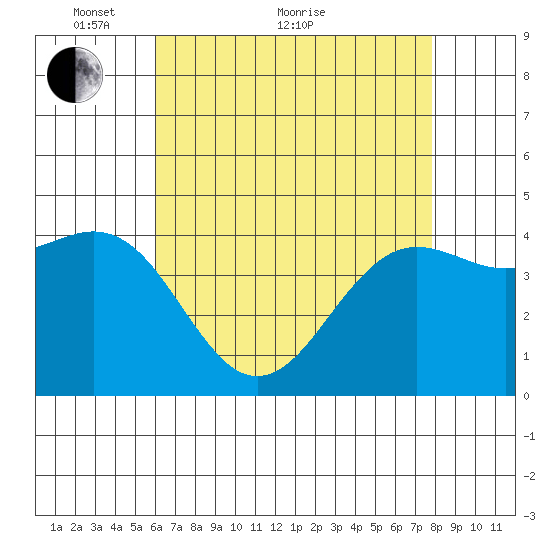 Santa Barbara tide chart for Sunday, May 8, 2022