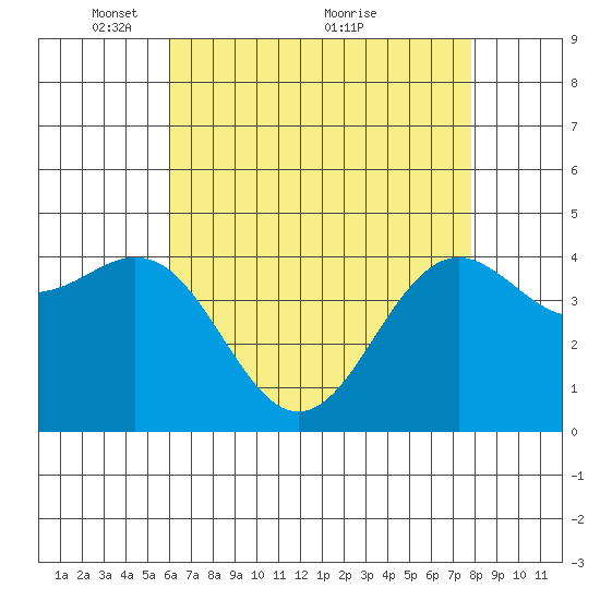 Santa Barbara tide chart for Monday, May 9, 2022
