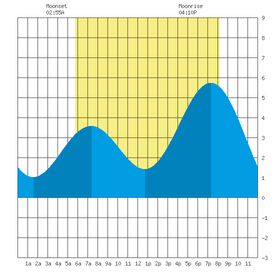 Santa Barbara tide chart for Friday, June 10, 2022