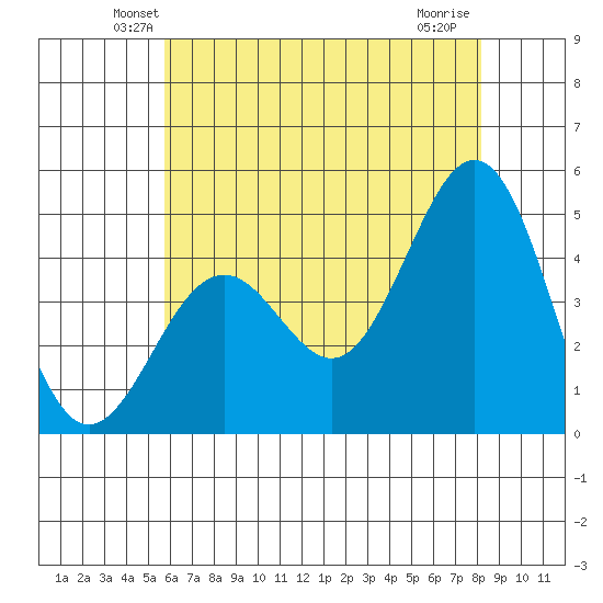 Santa Barbara tide chart for Saturday, June 11, 2022