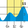 Santa Barbara tide chart for Saturday, June 11, 2022