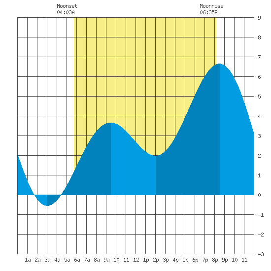 Santa Barbara tide chart for Sunday, June 12, 2022