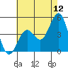 Santa Barbara tide chart for Sunday, June 12, 2022