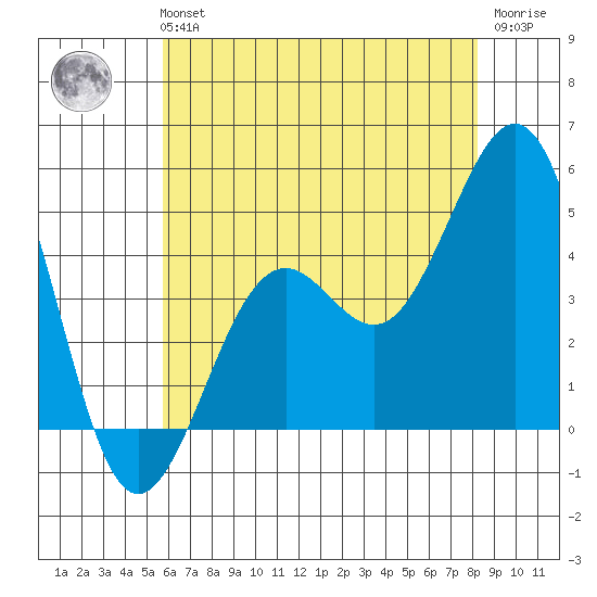 Santa Barbara tide chart for Tuesday, June 14, 2022