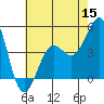 Santa Barbara tide chart for Wednesday, June 15, 2022