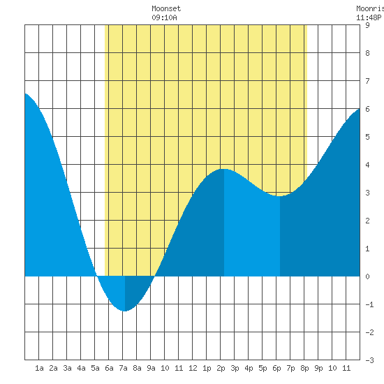 Santa Barbara tide chart for Friday, June 17, 2022