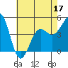 Santa Barbara tide chart for Friday, June 17, 2022