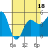 Santa Barbara tide chart for Saturday, June 18, 2022