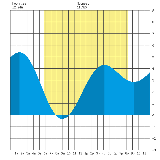 Santa Barbara tide chart for Sunday, June 19, 2022