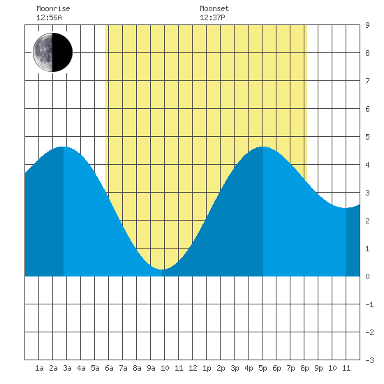 Santa Barbara tide chart for Monday, June 20, 2022