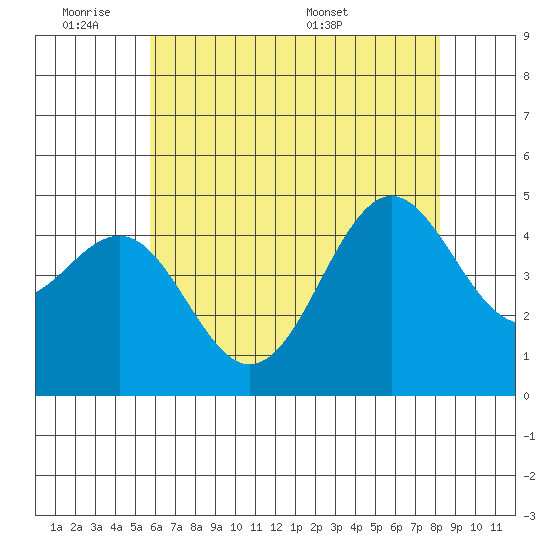 Santa Barbara tide chart for Tuesday, June 21, 2022