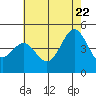 Santa Barbara tide chart for Wednesday, June 22, 2022