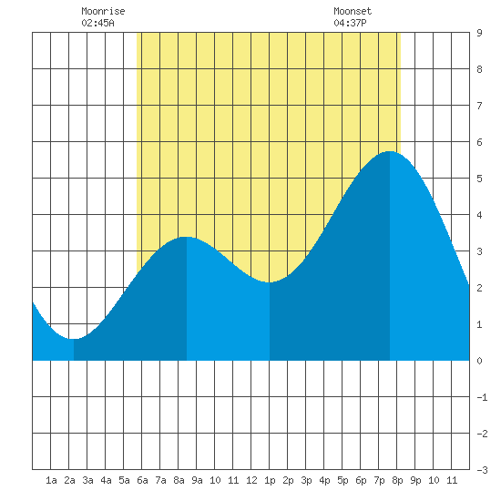 Santa Barbara tide chart for Friday, June 24, 2022