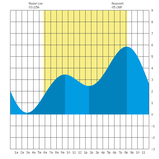 Santa Barbara tide chart for Saturday, June 25, 2022